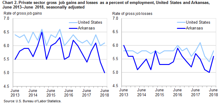 Chart 2. Private sector gross job gains and losses as a percent of employment, United States and Arkansas, June 2013-June 2018, seasonally adjusted