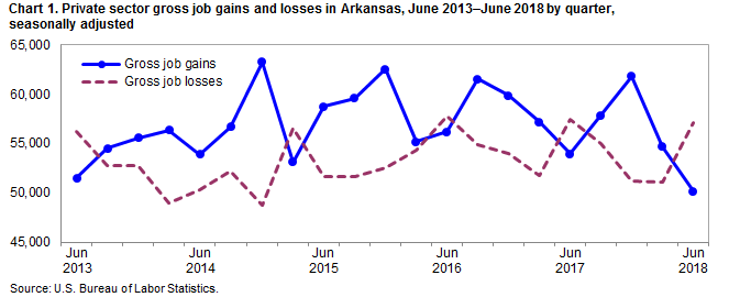 Chart 1. Private sector gross job gains and losses of employment in Arkansas, June 2013–June 2018 by quarter, seasonally adjusted