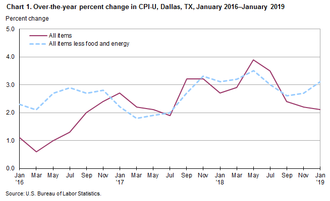 Chart 1. Over-the-year percent change in CPI-U, Dallas, January 2016–January 2019