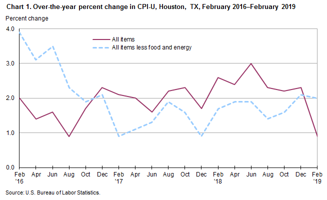 Chart 1. Over-the-year percent change in CPI-U, Houston, February 2016-February 2019