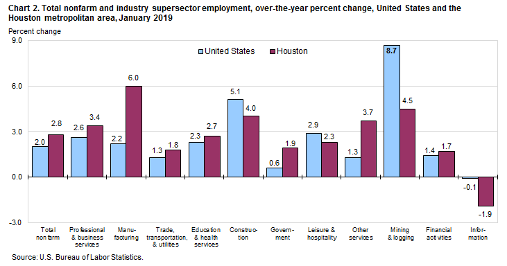 Chart 2. Total nonfarm and industry supersector employment, over-the-year percent change, United States and the Houston metropolitan area, January 2019