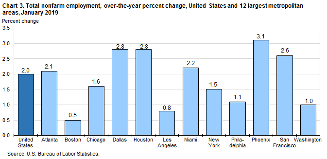 Chart 3. Total nonfarm employment, over-the-year percent change, United States and 12 largest metropolitan areas, January 2019