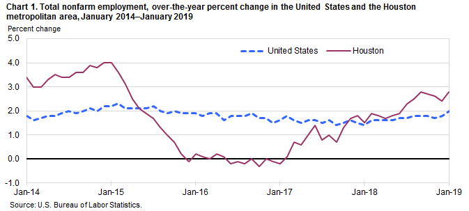 Chart 1. Total nonfarm employment, over-the-year percent change in the United States and the Houston metropolitan area, January 2014–January 2019
