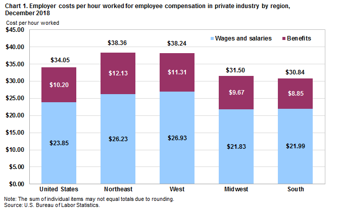 Chart 1. Employer costs per hour worked for employee compensation in private industry by region, December 2018