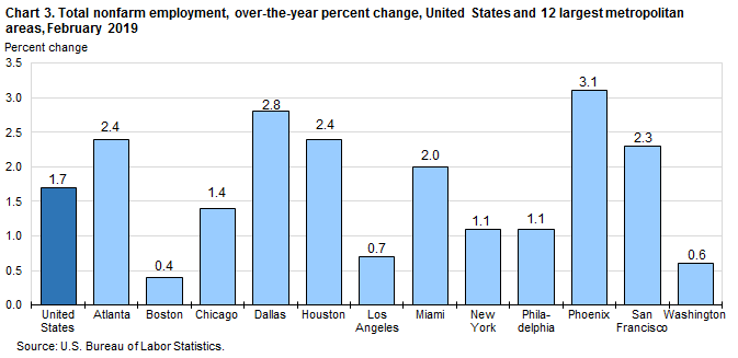 Chart 3. Total nonfarm employment, over-the-year percent change, United States and 12 largest metropolitan areas, February 2019