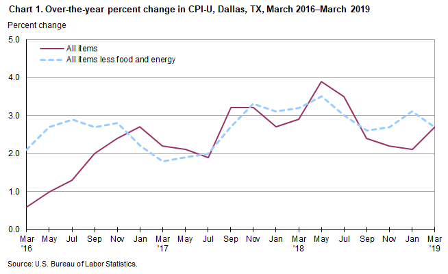 Chart 1. Over-the-year percent change in CPI-U, Dallas, March 2016–March 2019