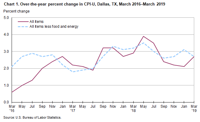 Consumer Price Index Chart