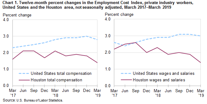 Chart 1. Twelve-month percent changes in the Employment Cost Index, private industry workers, United States and the Houston area, not seasonally adjusted, March 2017 to March 2019