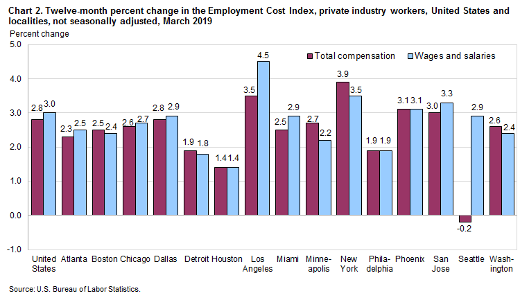 Chart 2. Twelve-month percent change in the Employment Cost Index, private industry workers, United States and localities, not seasonally adjusted, March 2019