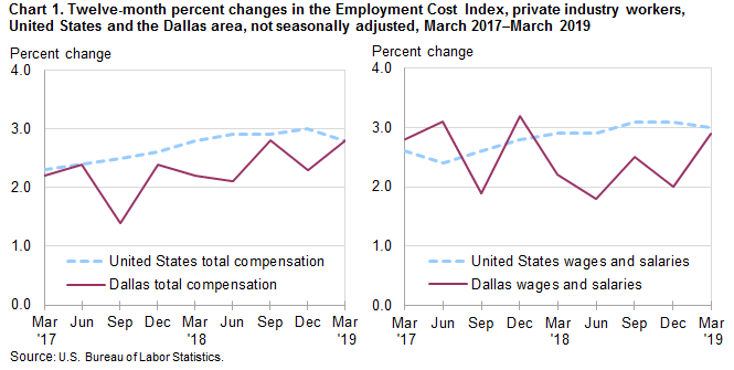 Chart 1. Twelve-month percent changes in the Employment Cost Index, private industry workers, United States and the Dallas area, not seasonally adjusted, March 2017 to March 2019