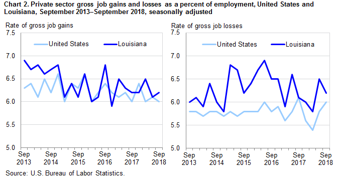 Chart 2. Private sector gross job gains and losses as a percent of employment, United States and Louisiana, September 2013-September 2018, seasonally adjusted