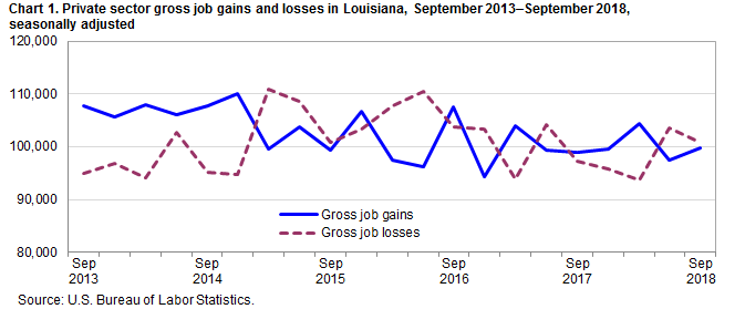 Chart 1. Private sector gross job gains and losses in Louisiana, September 2013–September 2018, seasonally adjusted