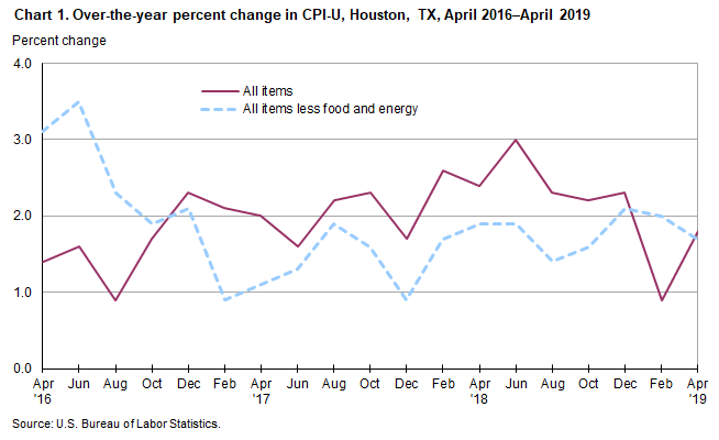 Chart 1. Over-the-year percent change in CPI-U, Houston, April 2016-April 2019