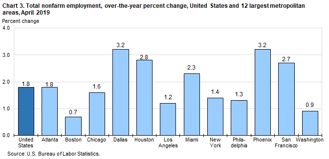 Chart 3. Total nonfarm employment, over-the-year percent change, United States and 12 largest metropolitan areas, April 2019