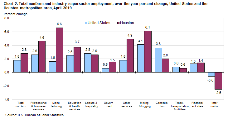 Chart 2. Total nonfarm and industry supersector employment, over-the-year percent change, United States and the Houston metropolitan area, April 2019