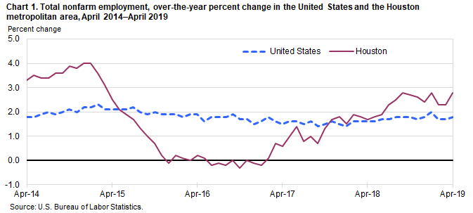 Chart 1. Total nonfarm employment, over-the-year percent change in the United States and the Houston metropolitan area, April 2014–April 2019