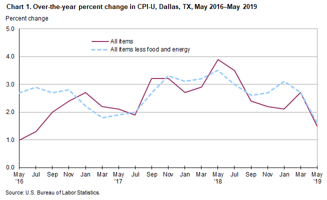 Chart 1. Over-the-year percent change in CPI-U, Dallas, May 2016–May 2019