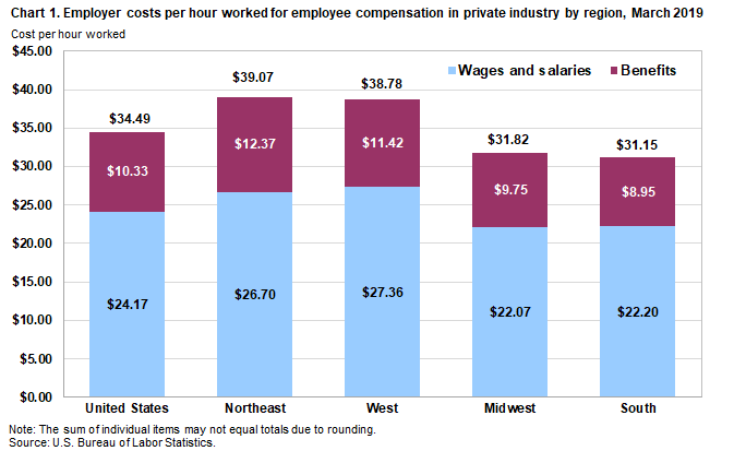 Chart 1. Employer costs per hour worked for employee compensation in private industry by region, March 2019