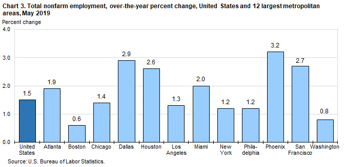 Chart 3. Total nonfarm employment, over-the-year percent change, United States and 12 largest metropolitan areas, May 2019