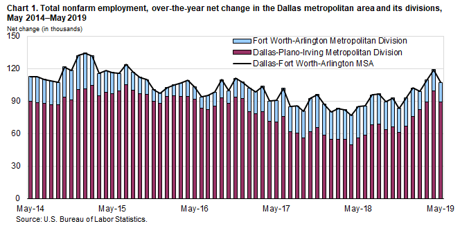 Chart 1. Total nonfarm employment, over-the-year net change in the Dallas metropolitan area and its divisions, May 2014–May 2019