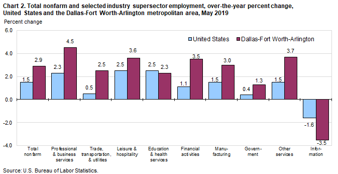 Chart 2. Total nonfarm and selected industry supersector employment, over-the-year percent change, United States and the Dallas-Fort Worth-Arlington metropolitan area, May 2019