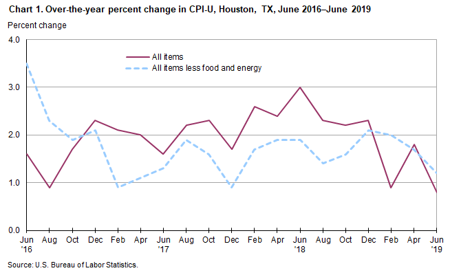 Chart 1. Over-the-year percent change in CPI-U, Houston, June 2016-June 2019