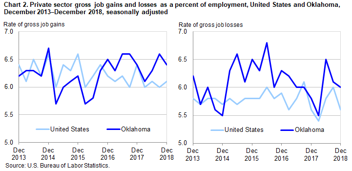 Chart 2. Private sector gross job gains and losses as a percent of employment, United States and Oklahoma, December 2013-December 2018, seasonally adjusted