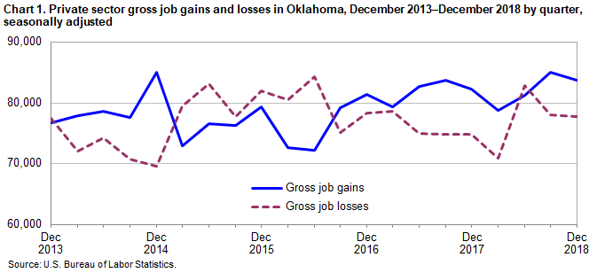 Chart 1. Private sector gross job gains and losses of employment in Oklahoma, December 2013–December 2018 by quarter, seasonally adjusted