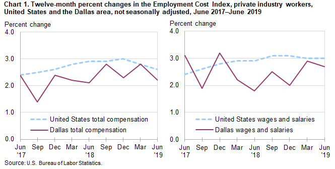 Chart 1. Twelve-month percent changes in the Employment Cost Index, private industry workers, United States and the Dallas area, not seasonally adjusted, June 2017 to June 2019