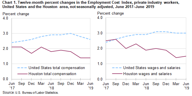 Chart 1. Twelve-month percent changes in the Employment Cost Index, private industry workers, United States and the Houston area, not seasonally adjusted, June 2017 to June 2019