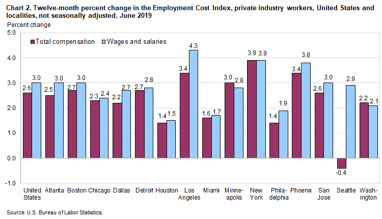 Chart 2. Twelve-month percent change in the Employment Cost Index, private industry workers, United States and localities, not seasonally adjusted, June 2019