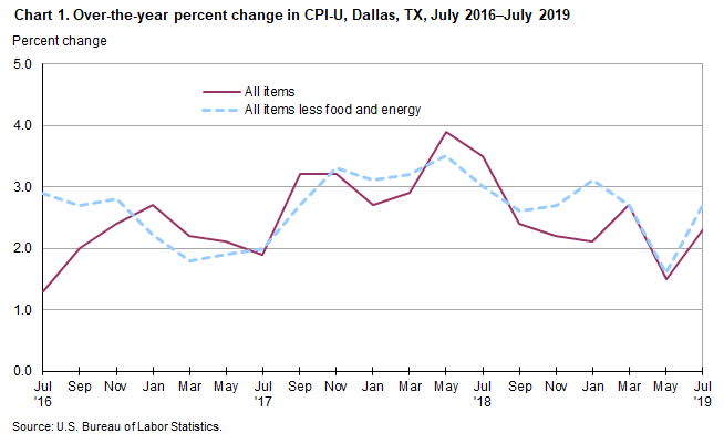 Chart 1. Over-the-year percent change in CPI-U, Dallas, July 2016–July 2019