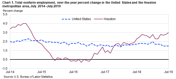 Chart 1. Total nonfarm employment, over-the-year percent change in the United States and the Houston metropolitan area, July 2014–July 2019