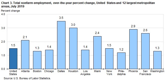 Chart 3. Total nonfarm employment, over-the-year percent change, United States and 12 largest metropolitan areas, July 2019