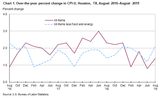 Chart 1. Over-the-year percent change in CPI-U, Houston, August 2016-August 2019