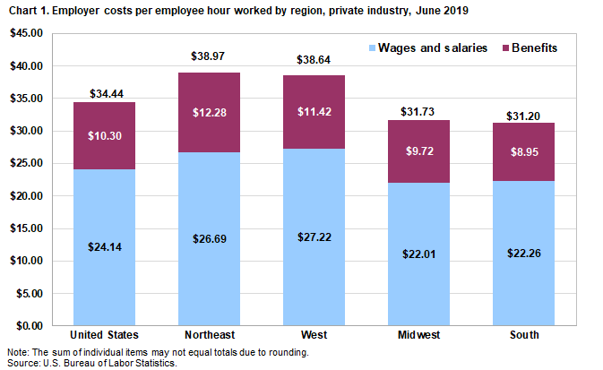 Chart 1. Employer costs per hour worked for employee compensation in private industry by region, June 2019