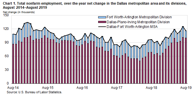 Chart 1. Total nonfarm employment, over-the-year net change in the Dallas metropolitan area and its divisions, August 2014–August 2019