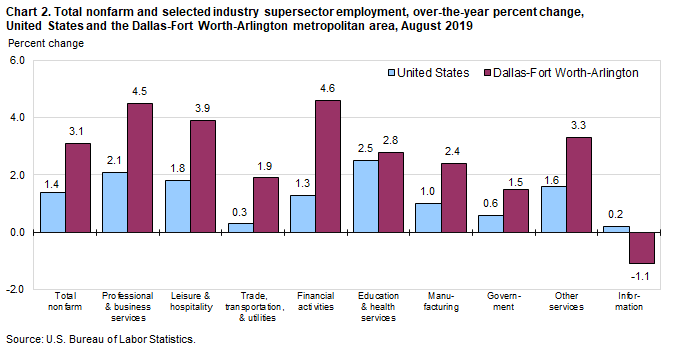Chart 2. Total nonfarm and selected industry supersector employment, over-the-year percent change, United States and the Dallas-Fort Worth-Arlington metropolitan area, August 2019