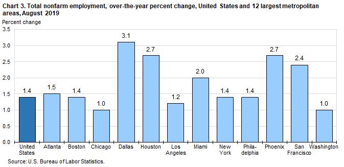 Chart 3. Total nonfarm employment, over-the-year percent change, United States and 12 largest metropolitan areas, August 2019