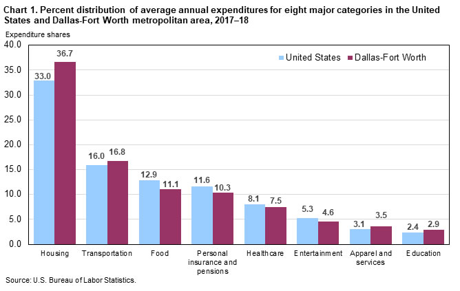 Chart 1. Percent distribution of average annual expenditures for eight major categories in the United States and Dallas-Fort Worth metropolitan area, 2017-18