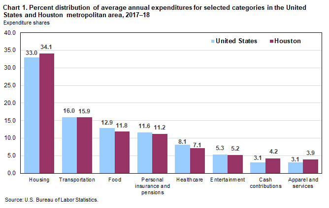 Chart 1. Percent distribution of average annual expenditures for eight major categories in the United States and Houston metropolitan area, 2017–18