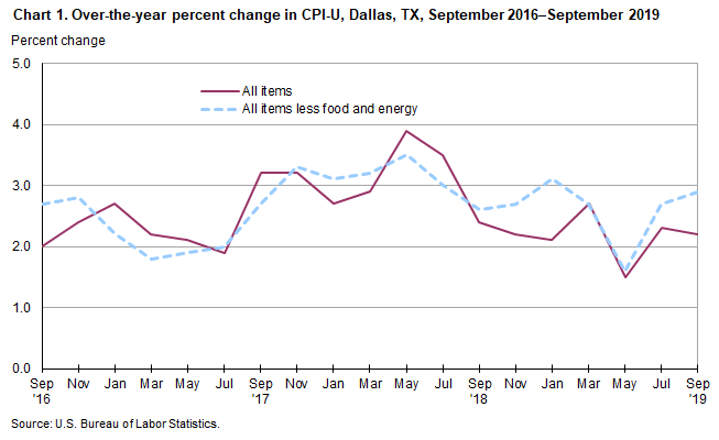 Chart 1. Over-the-year percent change in CPI-U, Dallas, September 2016–September 2019