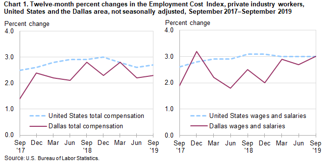 Chart 1. Twelve-month percent changes in the Employment Cost Index, private industry workers, United States and the Dallas area, not seasonally adjusted, September 2017 to September 2019