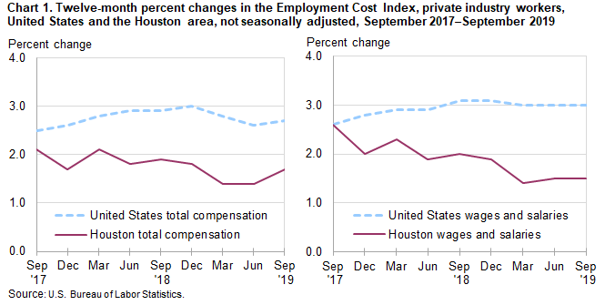 Chart 1. Twelve-month percent changes in the Employment Cost Index, private industry workers, United States and the Houston area, not seasonally adjusted, September 2017 to September 2019