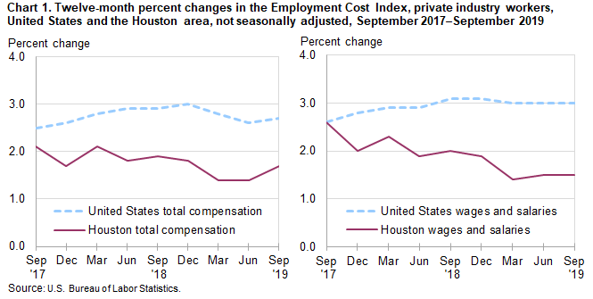 Wisconsin Workers Compensation Maximum Wage And Rate Chart 2019