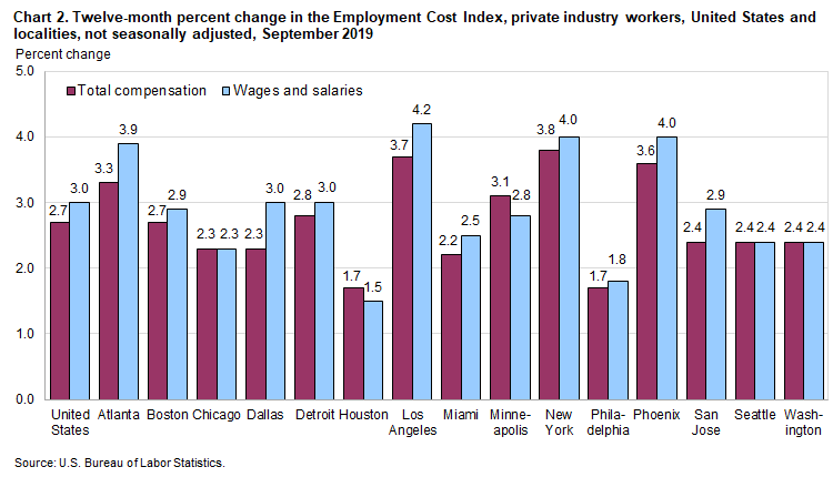 Chart 2. Twelve-month percent change in the Employment Cost Index, private industry workers, United States and localities, not seasonally adjusted, September 2019