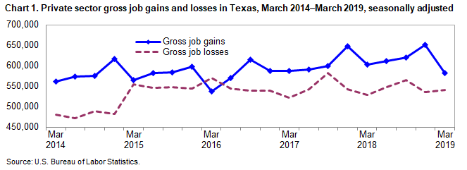 Chart 1. Private sector gross job gains and losses of employment in Texas, March 2014–March 2019, seasonally adjusted