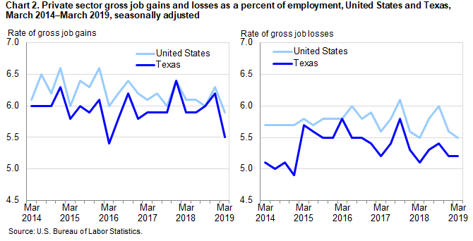 Chart 2. Private sector gross job gains and losses as a percent of employment, United States and Texas, March 2014-March 2019, seasonally adjusted