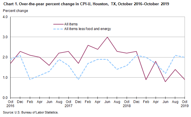 Chart 1. Over-the-year percent change in CPI-U, Houston, October 2016-October 2019