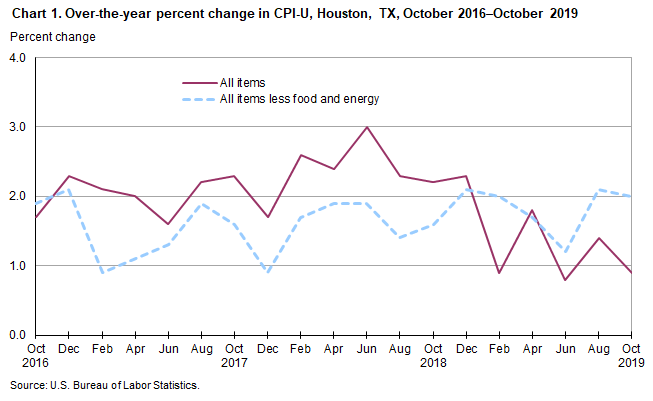 Food Prices Rising Chart